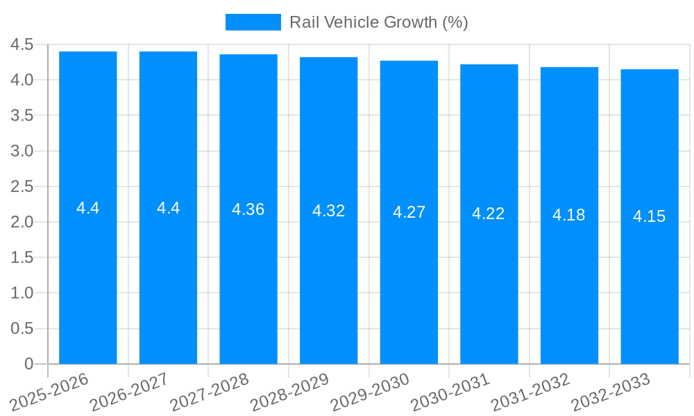 Rail Vehicle Growth
