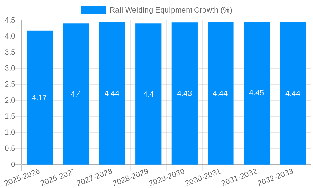 Rail Welding Equipment Growth