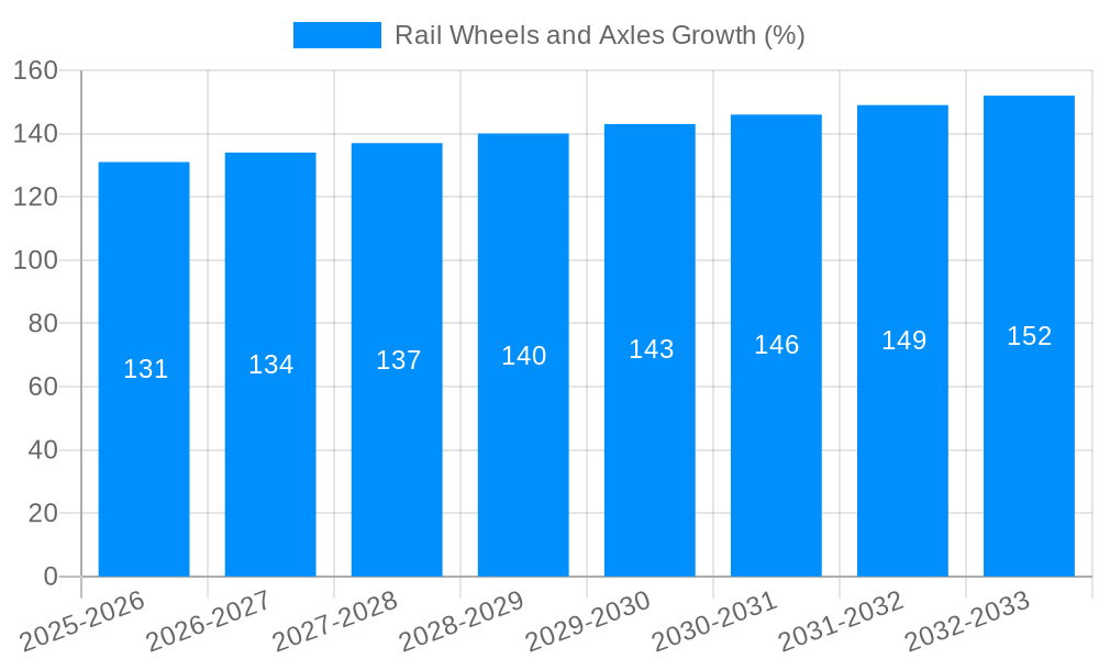 Rail Wheels and Axles Growth