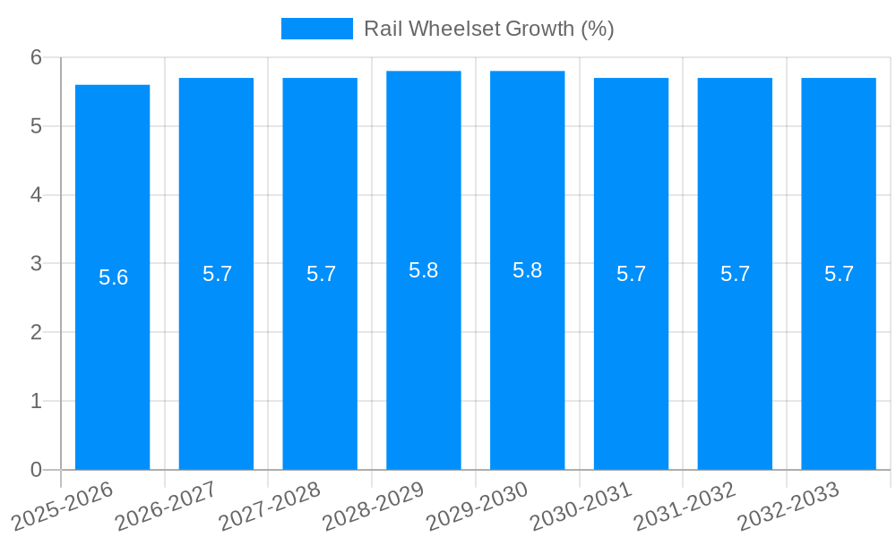 Rail Wheelset Growth