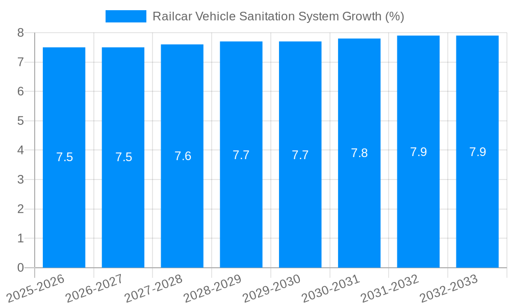 Railcar Vehicle Sanitation System Growth