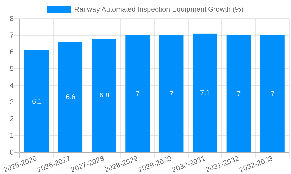Railway Automated Inspection Equipment Growth