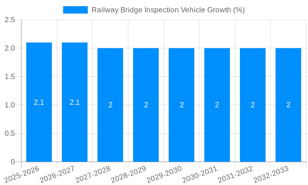 Railway Bridge Inspection Vehicle Growth