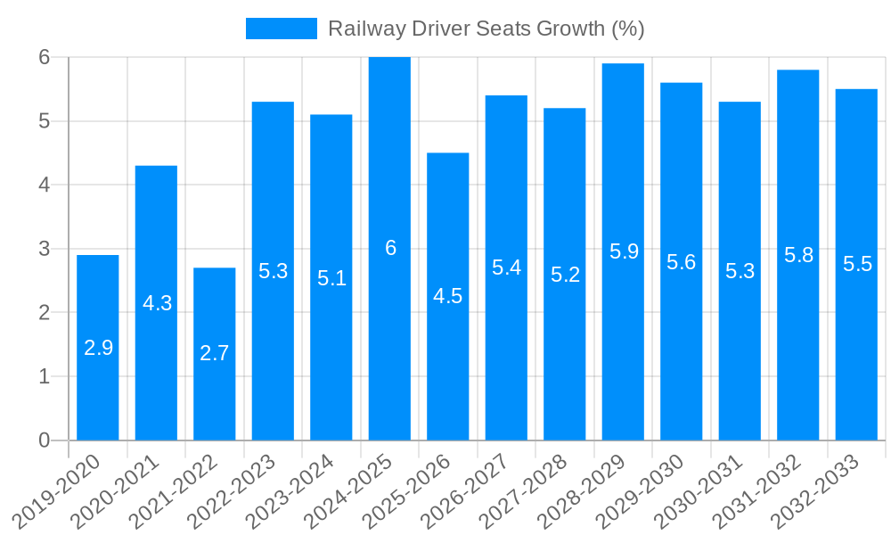 Railway Driver Seats Growth
