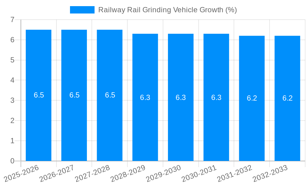 Railway Rail Grinding Vehicle Growth