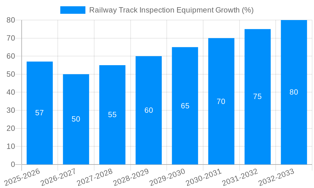 Railway Track Inspection Equipment Growth