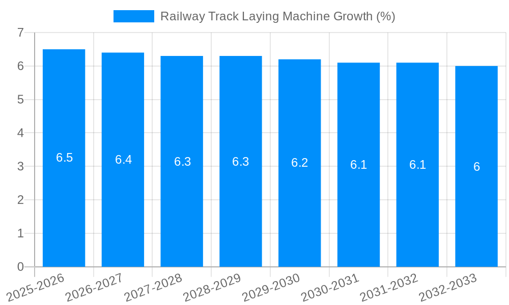 Railway Track Laying Machine Growth