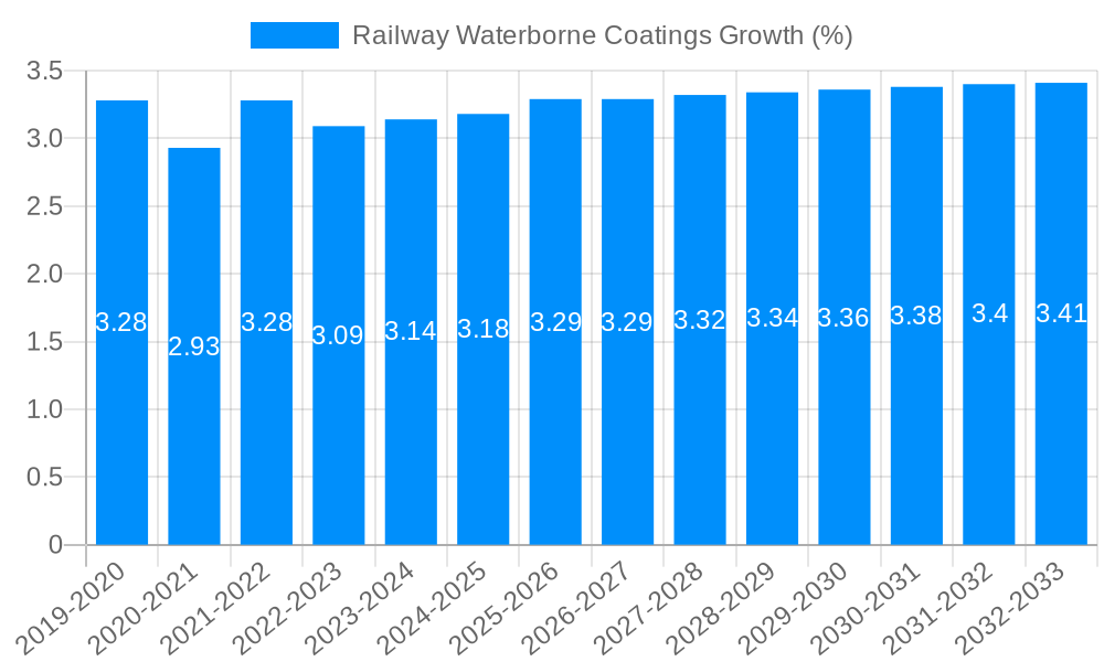 Railway Waterborne Coatings Growth