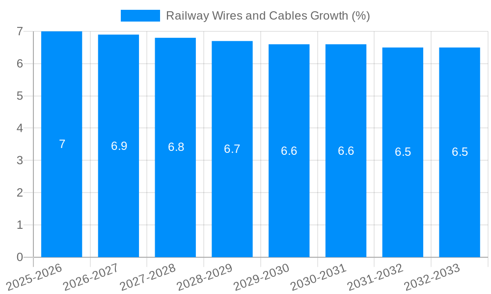 Railway Wires and Cables Growth