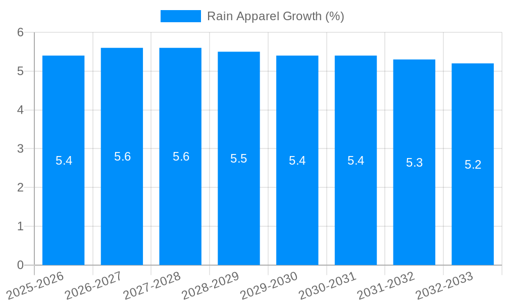 Rain Apparel Growth