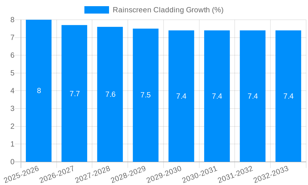 Rainscreen Cladding Growth