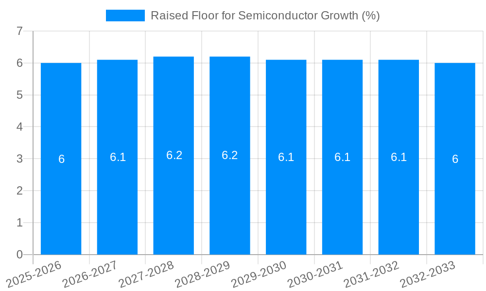 Raised Floor for Semiconductor Growth