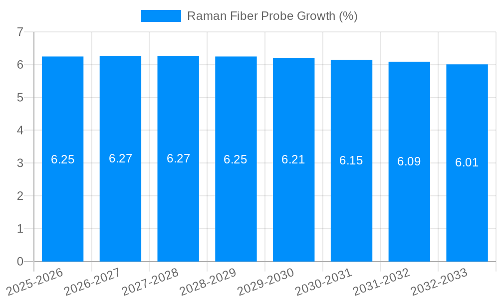 Raman Fiber Probe Growth