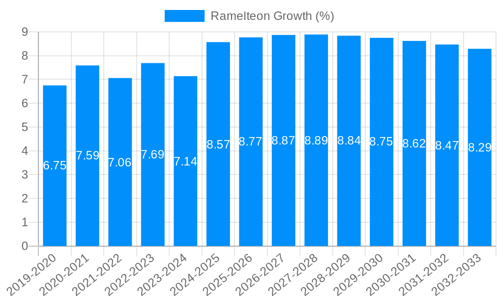 Ramelteon Growth