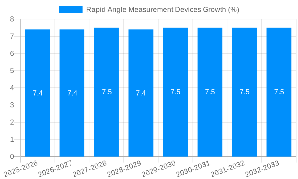 Rapid Angle Measurement Devices Growth