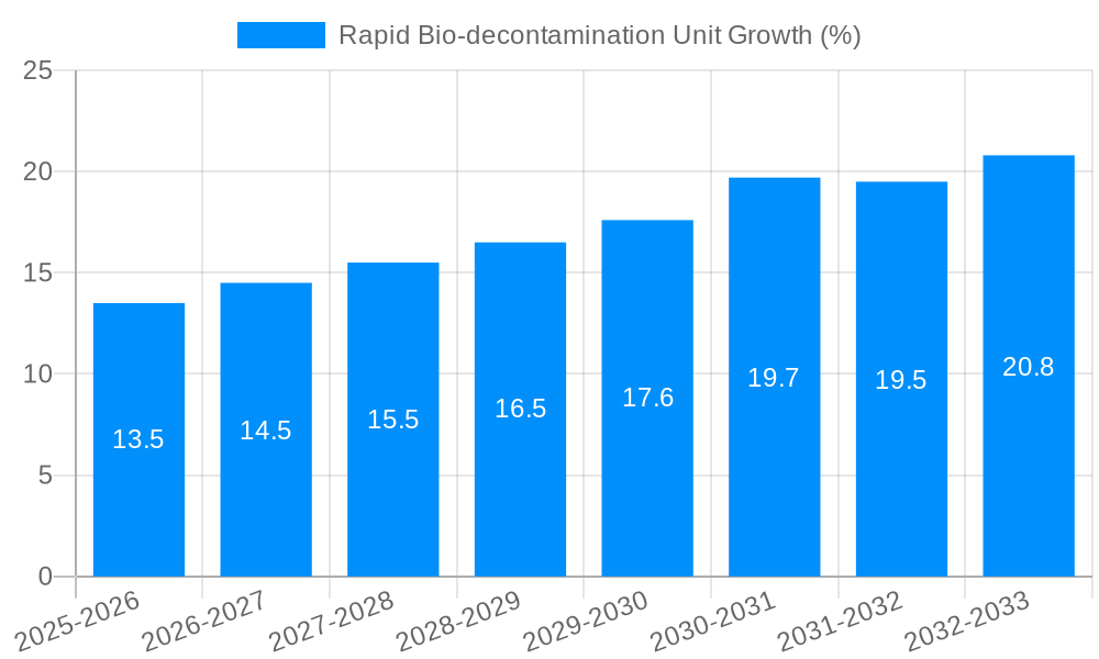 Rapid Bio-decontamination Unit Growth