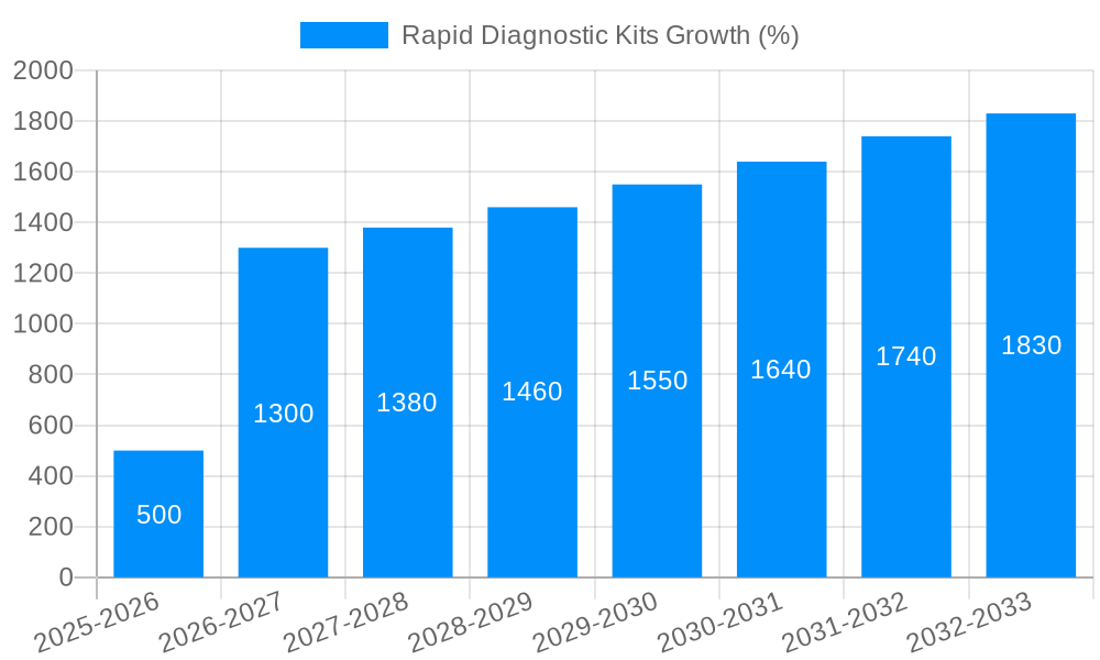 Rapid Diagnostic Kits Growth