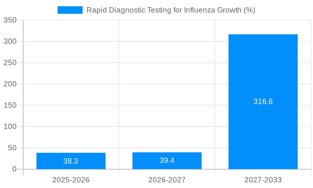 Rapid Diagnostic Testing for Influenza Growth