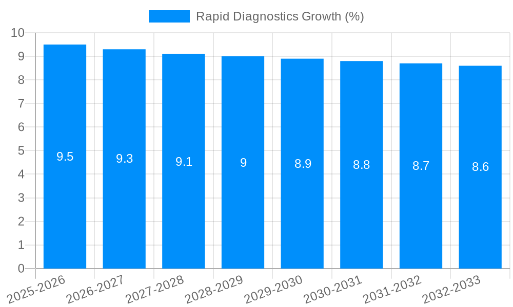 Rapid Diagnostics Growth