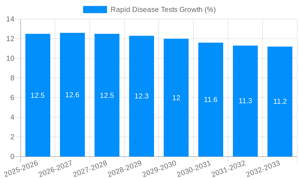 Rapid Disease Tests Growth