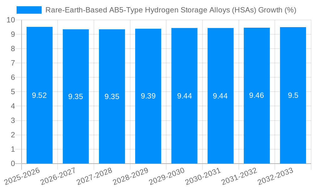 Rare-Earth-Based AB5-Type Hydrogen Storage Alloys (HSAs) Growth