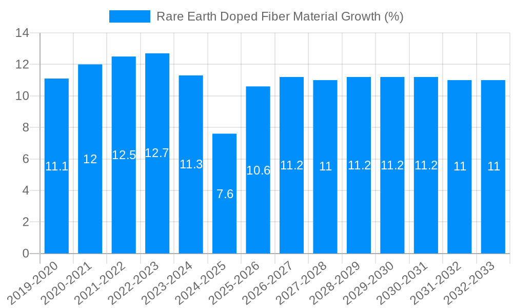 Rare Earth Doped Fiber Material Growth