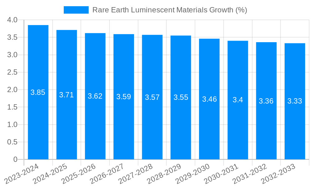 Rare Earth Luminescent Materials Growth