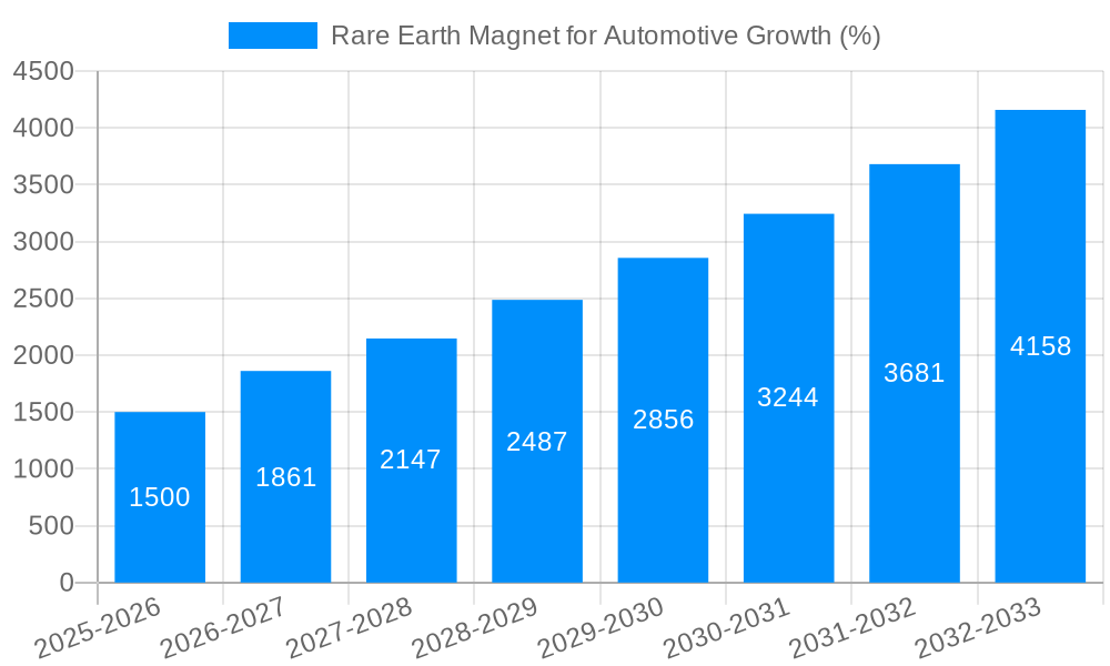 Rare Earth Magnet for Automotive Growth