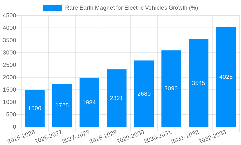 Rare Earth Magnet for Electric Vehicles Growth