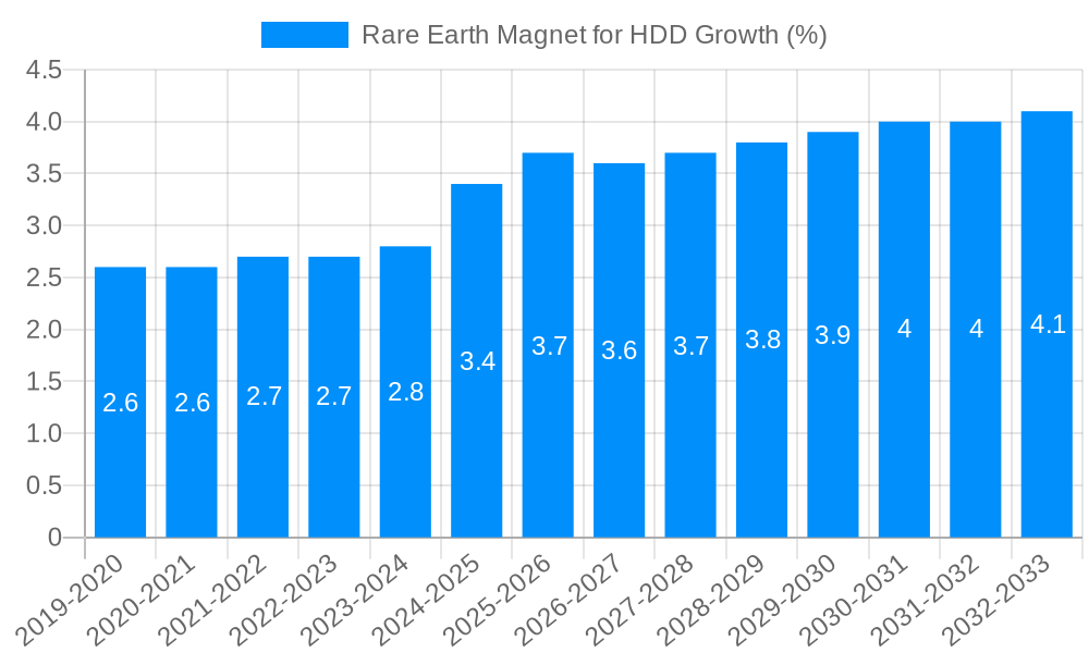 Rare Earth Magnet for HDD Growth