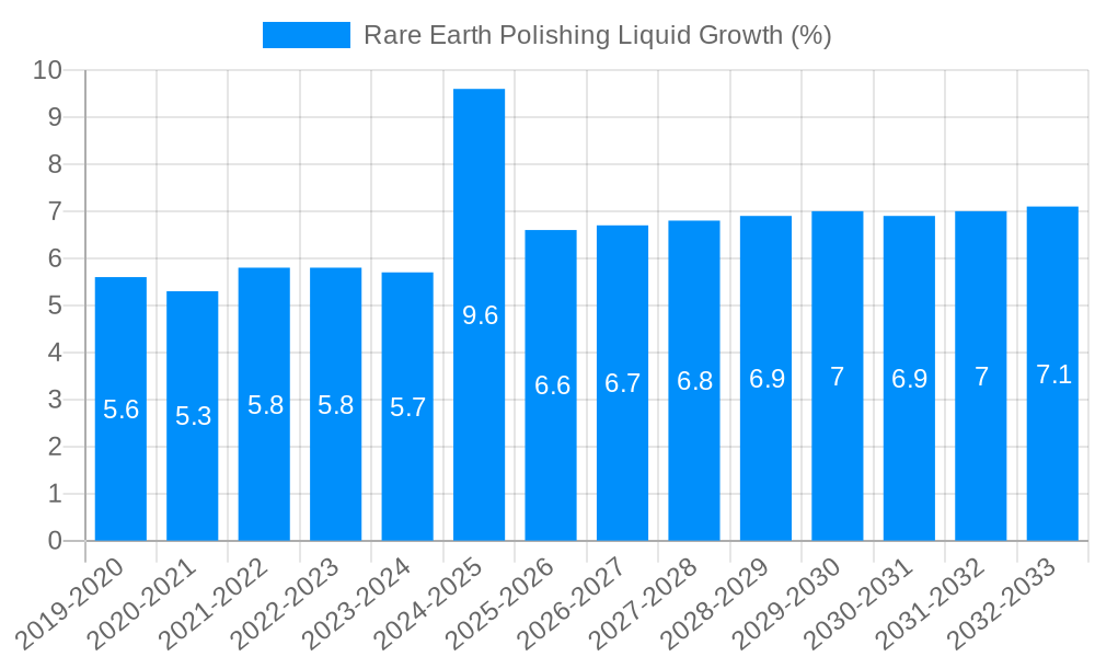 Rare Earth Polishing Liquid Growth