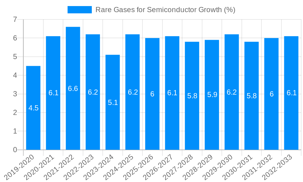Rare Gases for Semiconductor Growth