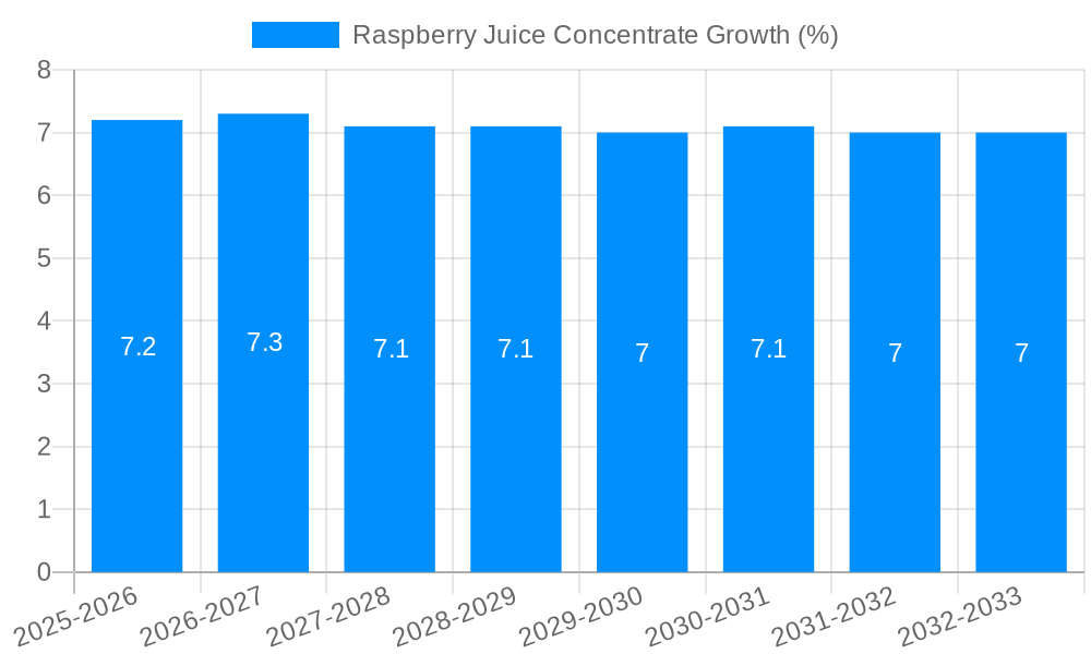 Raspberry Juice Concentrate Growth