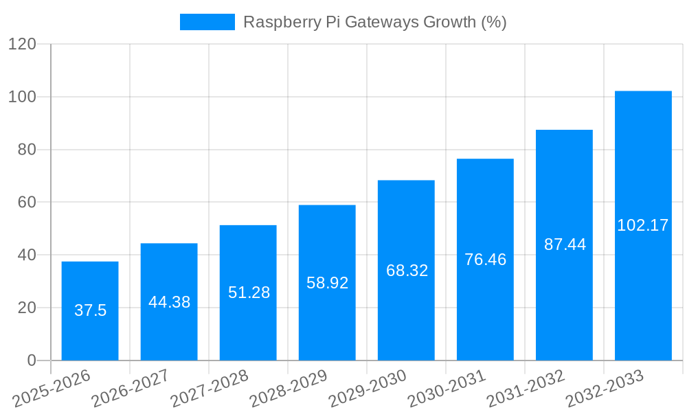 Raspberry Pi Gateways Growth