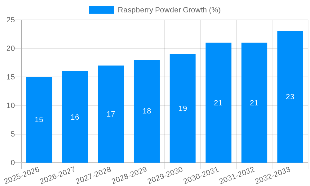 Raspberry Powder Growth
