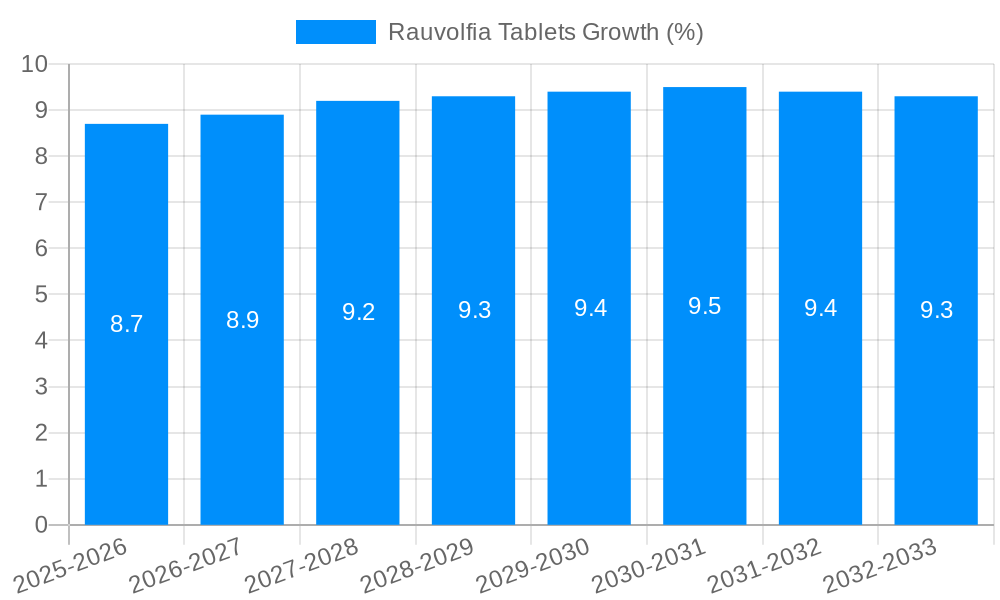 Rauvolfia Tablets Growth