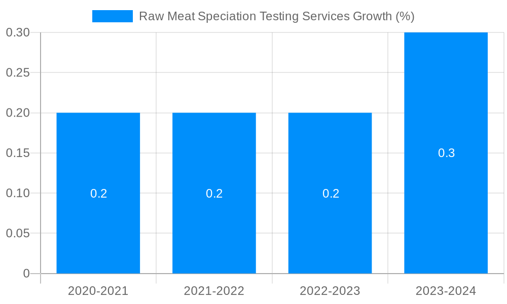 Raw Meat Speciation Testing Services Growth
