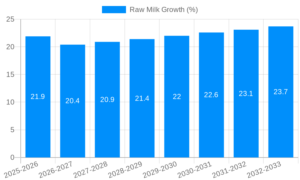 Raw Milk Growth