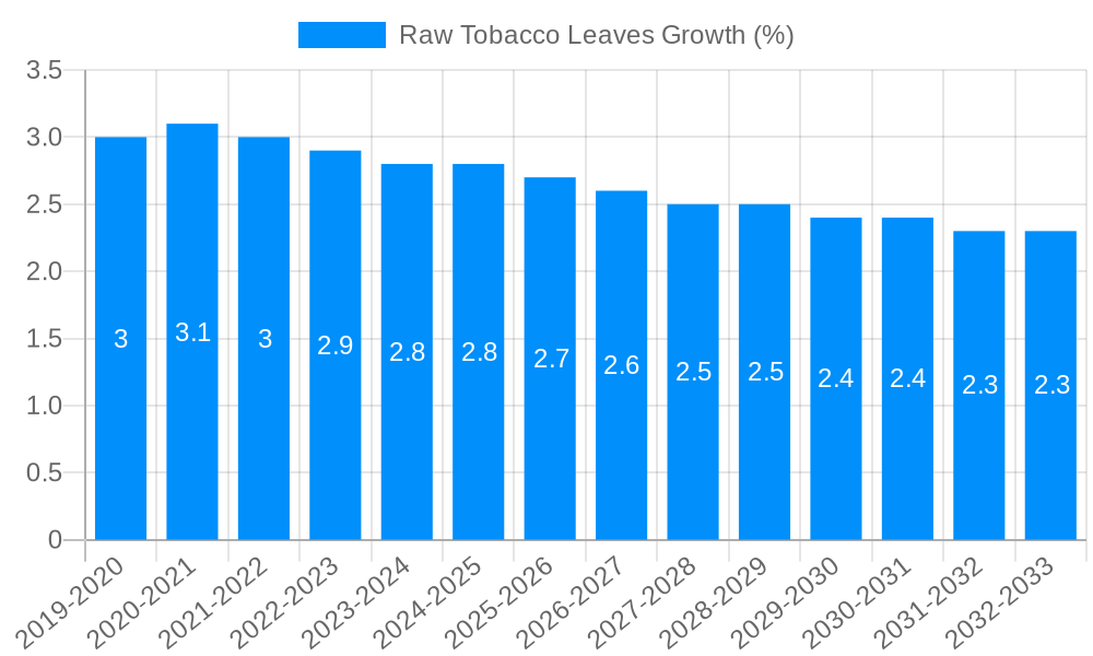 Raw Tobacco Leaves Growth