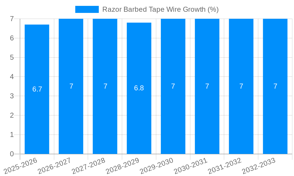 Razor Barbed Tape Wire Growth