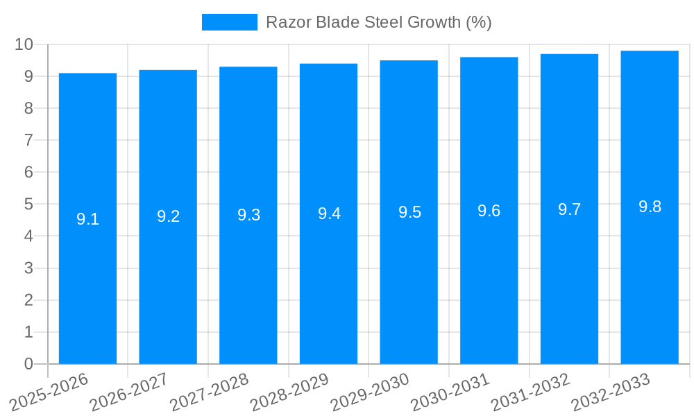 Razor Blade Steel Growth