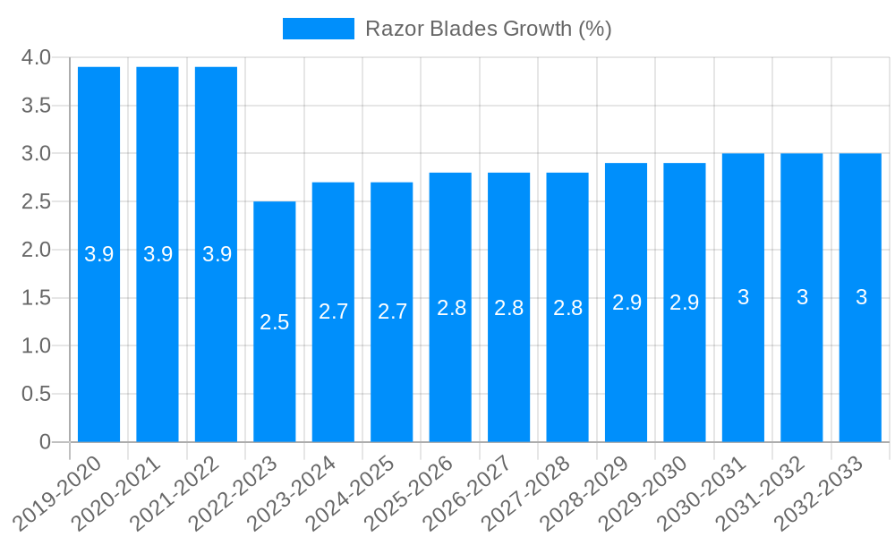 Razor Blades Growth
