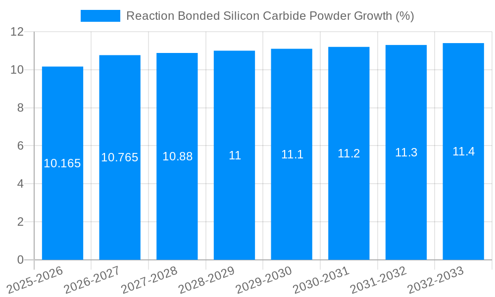Reaction Bonded Silicon Carbide Powder Growth