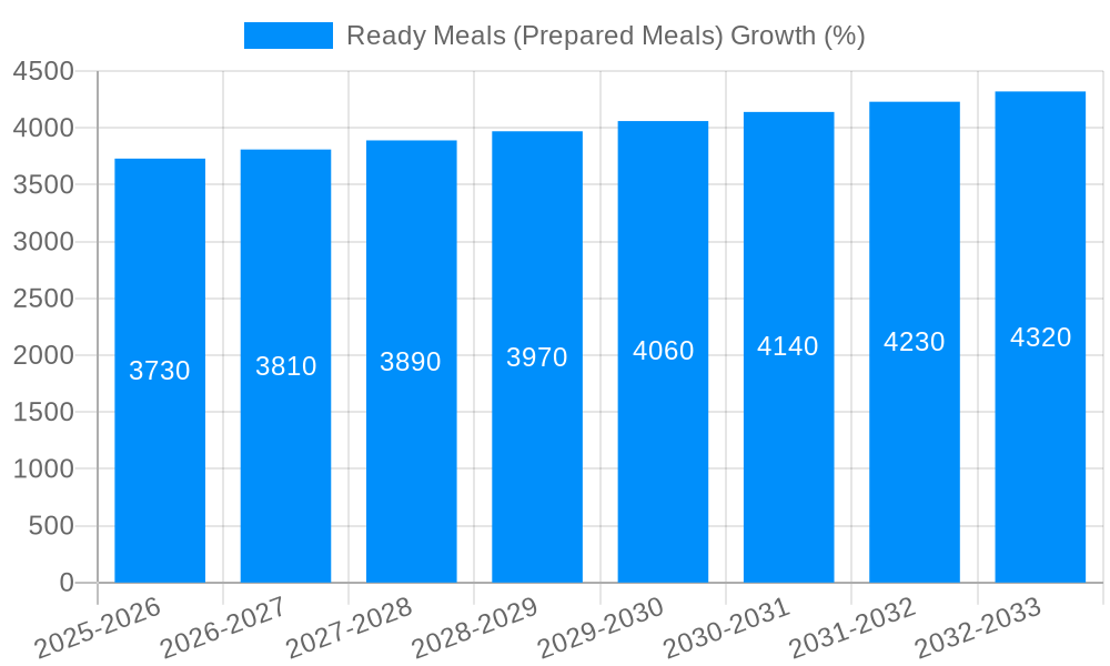 Ready Meals (Prepared Meals) Growth