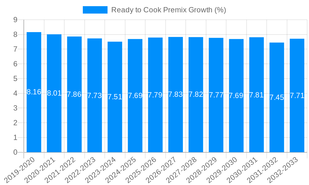 Ready to Cook Premix Growth