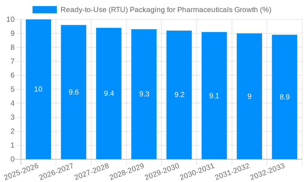 Ready-to-Use (RTU) Packaging for Pharmaceuticals Growth