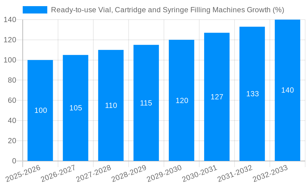 Ready-to-use Vial, Cartridge and Syringe Filling Machines Growth