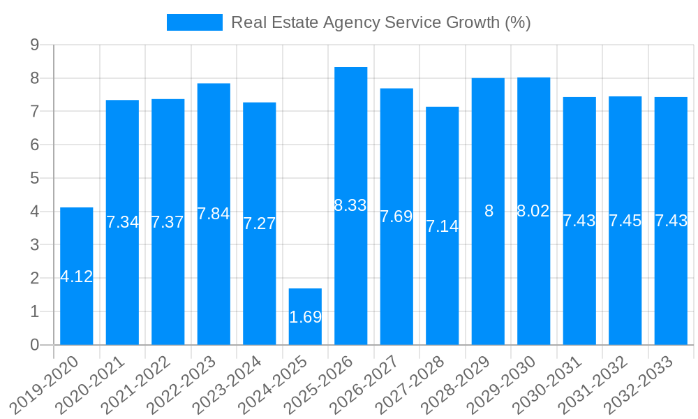 Real Estate Agency Service Growth