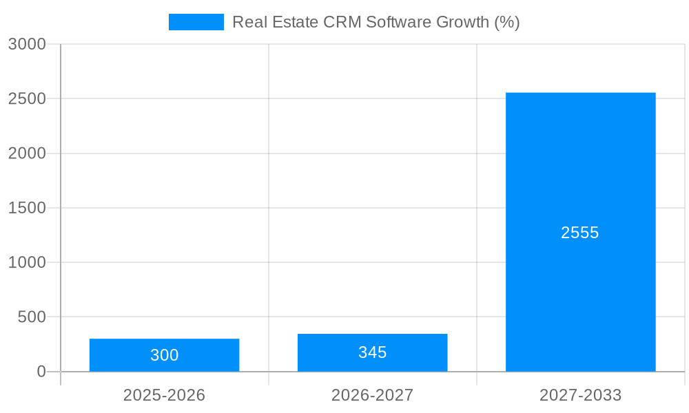 Real Estate CRM Software Growth