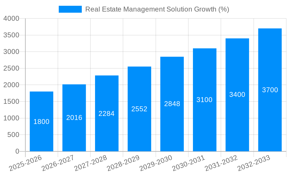 Real Estate Management Solution Growth